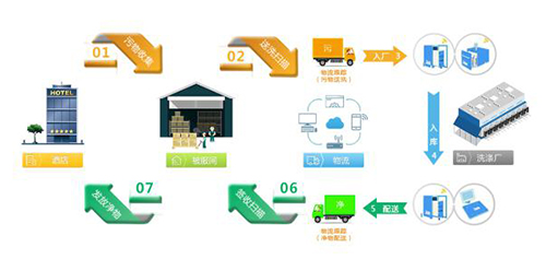 酒店与医用布草详细的洗涤管理方案