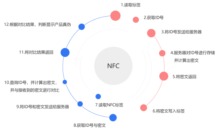 NFC防伪验证工序