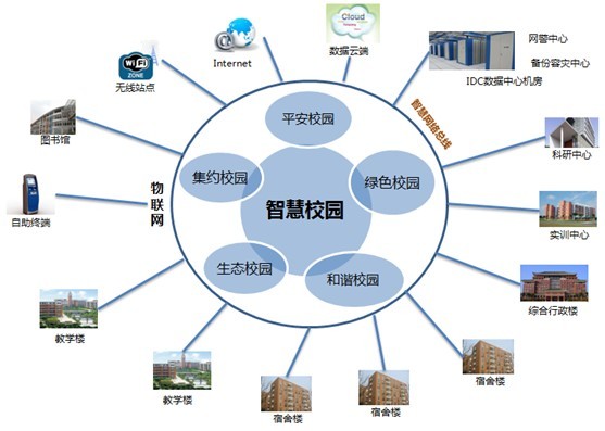 RFID 智慧校园